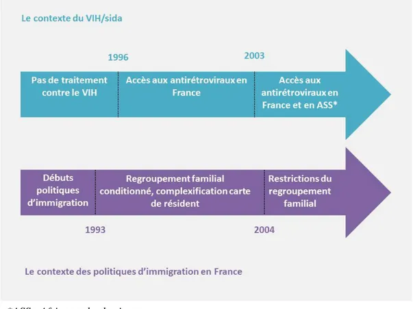 Figure 1. Évolution de l'accès au traitement antirétroviral et de la politique  d'immigration en France 