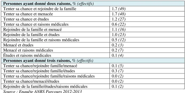 Tableau 3. Raisons multiples de venue en France déclarées dans l’enquête  Personnes ayant donné deux raisons, % (effectifs) 