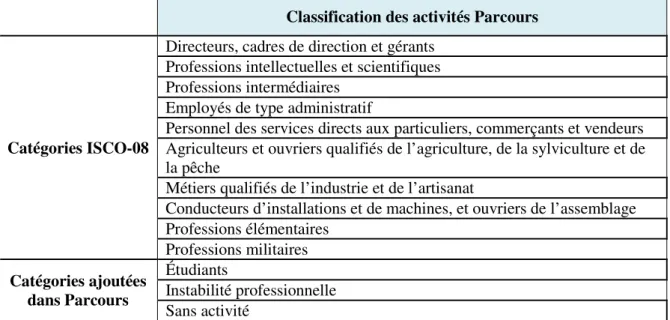 Tableau 4. La classification internationale ISCO-08 et la classification des activités dans  Parcours 