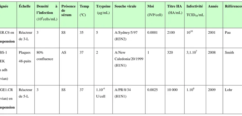 Tableau 2.1. (Suite) Principales lignées en cours d’étude pour la production d’influenza