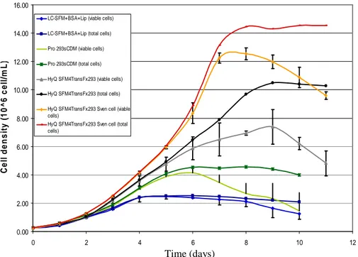 Figure 3.1: Croissance cellulaire des HEK-293 dans différents milieux de culture.  