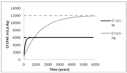 Figure 27 : Cumulative CF(t) of Ni and Hg after an urban air emission