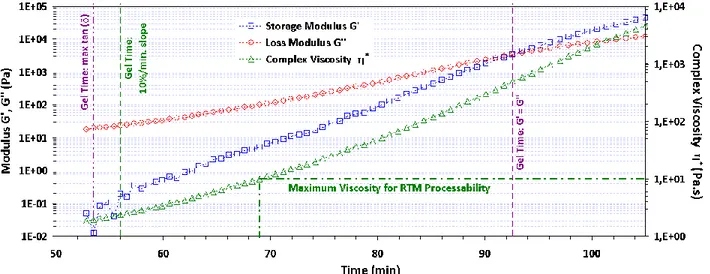 Figure 3-3 : Characterization of gel times of vinyl ester resin formulation at 25⁰C. 