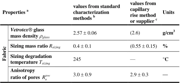 Table 3-1 : Properties of the JB Martin® TG15N60A non-crimp fabric [27] 