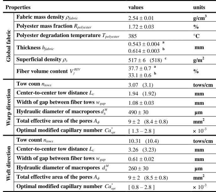 Table 3-3 : Properties of a single ply of JB Martin® TG15N60A NCF 
