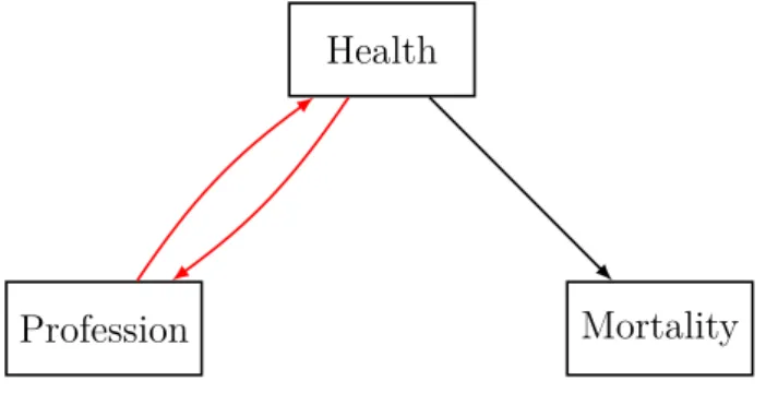 Figure 3 – Socio-professional trajectories and mortality
