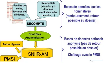 Figure 2 Schéma général du système d’information de l’Assurance Maladie  (Polton et Philippe Ricordeau 2011) 