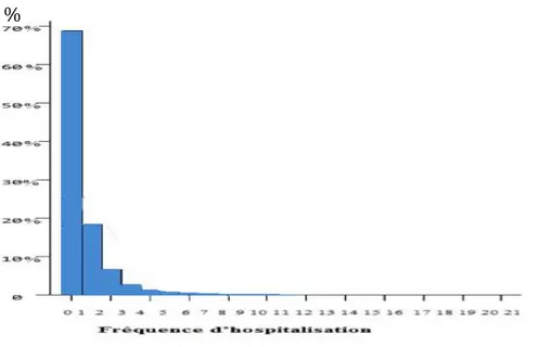 Figure 6 Fréquences des hospitalisations des enfants et des adolescents âgés de moins de 16 ans et atteints d’une maladie  psychiatrique chronique en 2006