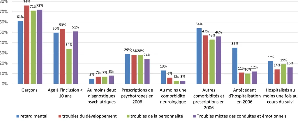 Figure 8 Caractéristiques des patients avec retard mental, trouble du développement, trouble de la personnalité, troubles mixte des conduites et émotionnels en 2006