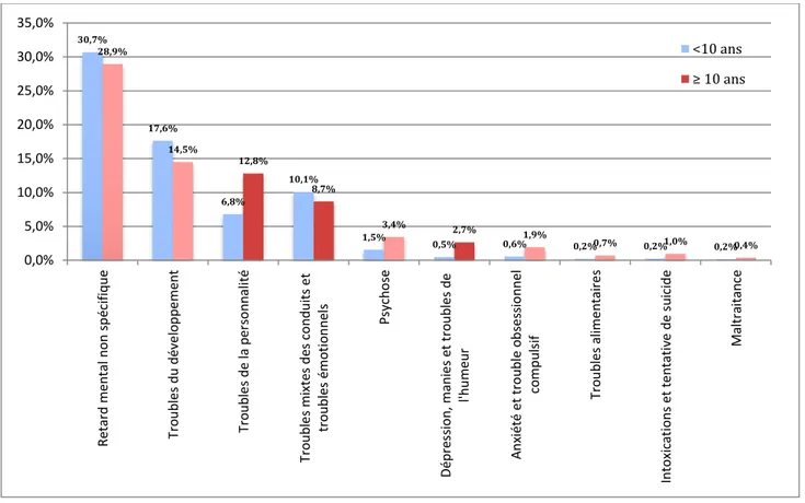 Figure 11 Répartition des diagnostics psychiatriques des enfants et des adolescents   16 ans  atteints d’une maladie psychiatrique chronique  en 2006, dans les groupe avec comorbidités  selon leur âge au 1/1/2007 (N=25096) 