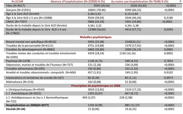 Tableau  6    Caractéristiques  des  enfants  et  des  adolescents  ≤  16  ans  atteints  d’une  maladie  psychiatrique  chronique en 2006 et hospitalisations au cours du suivi (2006-2009)  groupe sans  comorbidités N =31548 ; N (%)  ou moyenne ± écart-type) 