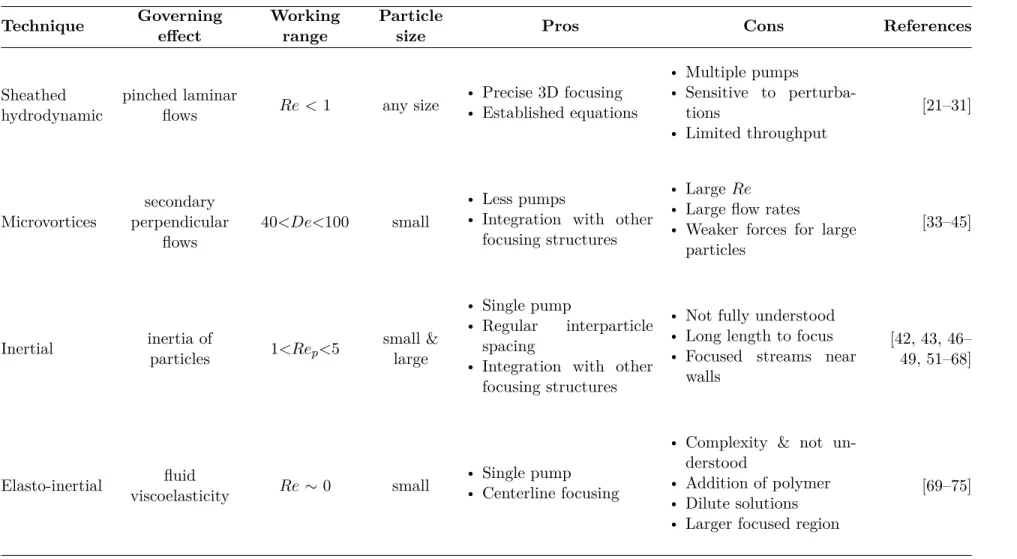 Table 2.1 Comparison of particle focusing techniques.