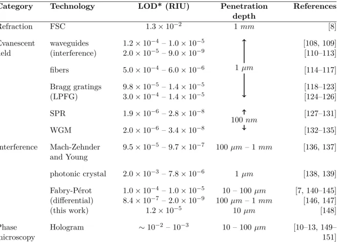 Table 2.3 RI sensors comparison based on LOD and magnitude of the penetration depth.