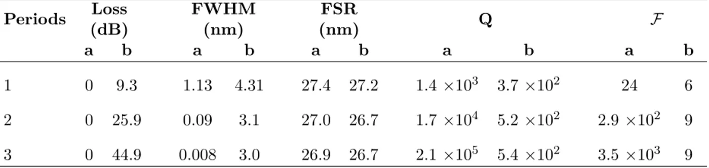 Table 3.2 Comparison of ideal (a) and expected (b) Fabry-Pérot cavities properties at λ 0 calculated from Fig