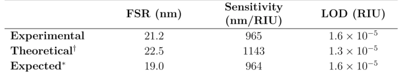 Table 3.3 Experimental optical properties of a microfabricated Fabry-Perot cavity (l air =