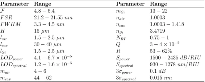 Table 3.4 Range of values of the in-plane silicon Fabry-Pérot cavities properties.