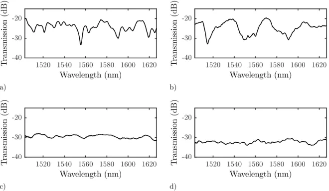Figure 4.5 Output spectra for stand-alone optical rib waveguides showing intensity variation for widths of (a) 20 µm and (b) 15 µm whereas widths of (c) 7.5 µm and (d) 5 µm exhibits lower fluctuations.