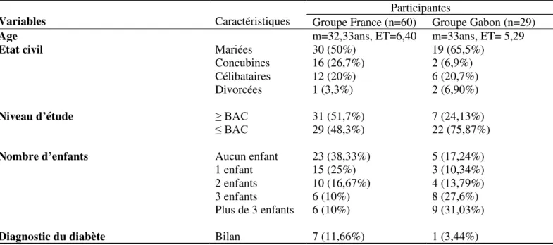 Tableau 2 : Caractéristiques de l’échantillon, effectif et pourcentage 