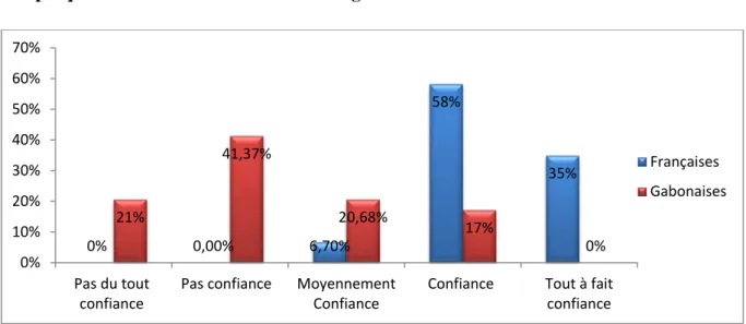 Graphique 3 : Confiance accordée aux soignants 