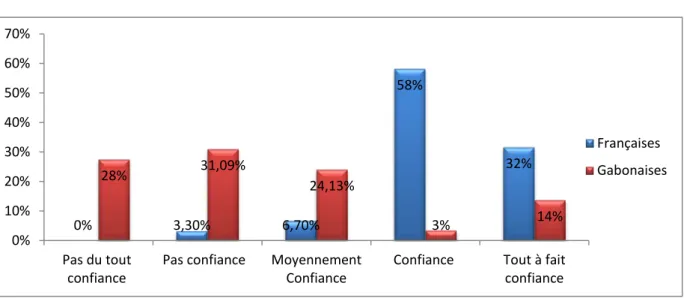 Graphique 4 : Confiance vis-à-vis du traitement 