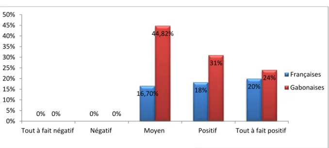 Graphique 5 : Effets du traitement sur la glycémie 