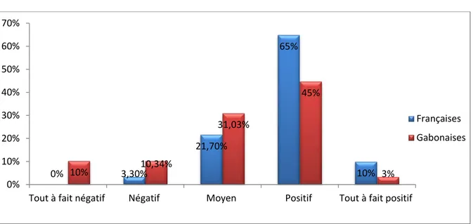 Graphique 8 : Effet du traitement sur l’amélioration du poids 