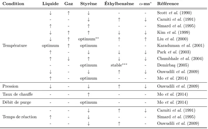 Tableau 2.3 Effets qualitatifs de l’augmentation de certaines conditions opératoires sur la distribution des produits et des composés chimiques principaux