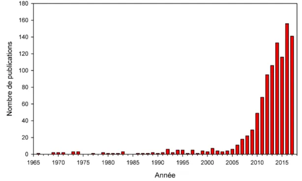 Figure 2.2 Nombre de publications sur la pyrolyse micro-onde en fonction des années incluant les brevets (la recherche a été faite le 11 octobre 2017 dans SciFinder avec les termes de recherche « microwave AND pyrolysis »)