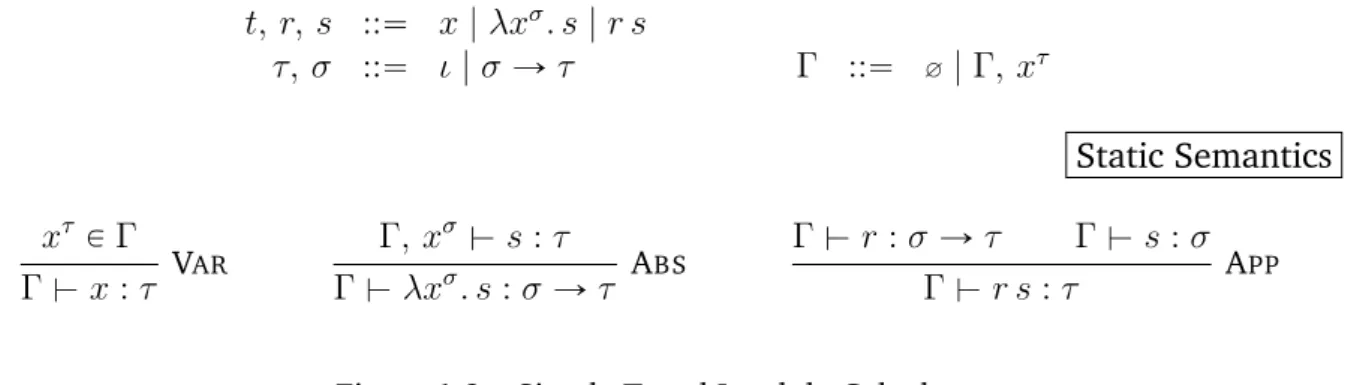 Figure 1.2 – Simply Typed Lambda Calculus