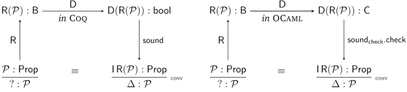 Figure 2.1 – Two styles of Proof by reflection: original and certified.