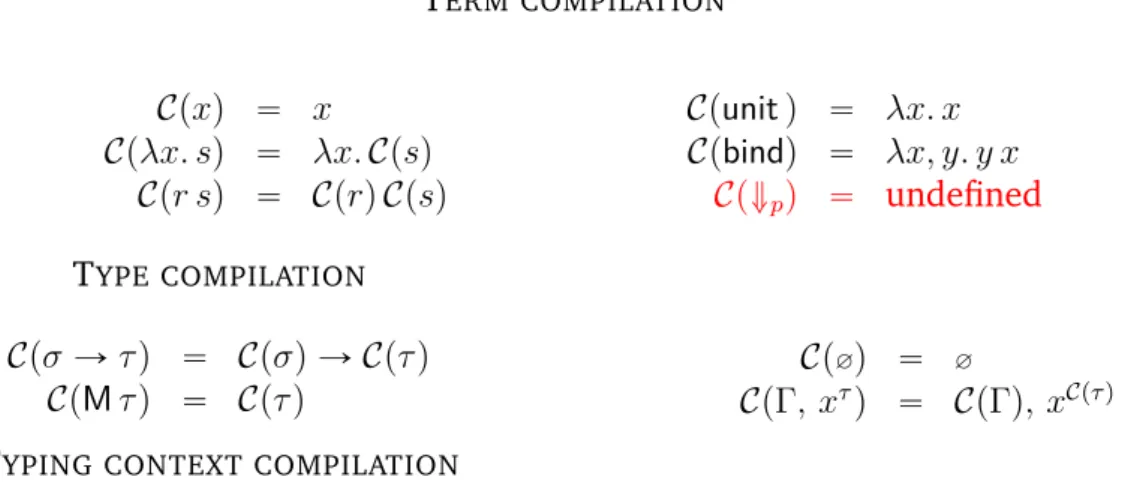 Figure 3.6 – Compilation of terms, types and typing contexts from λ M to λ v,K .