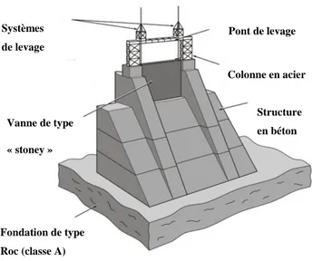 Figure 2.1 : Schéma fonctionnelle d'un évacuateur de crue avec vannes de type Stoney. Adapté de ( Limoges,  2008 )