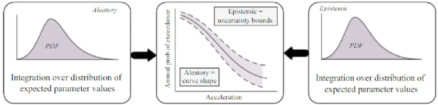 Figure 2.6 : Incertitudes Aléatoires VS épistémiques et l’influence de chaque contribution sur la  distribution de probabilité