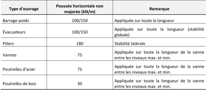 Tableau 3.4 : Charge du couvert de glace selon la norme SB-61-03-01 (en kN/m). 