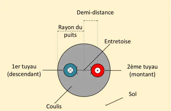 Figure 0-1 : Schéma en vue de dessus d'un puits classique à 2 tuyaux 