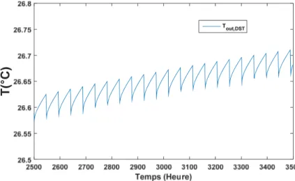 Figure 1-5 : Discontinuités dans la valeur de la température causées par le modèle DST 