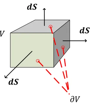 Figure 2-1 : Modélisation du bilan de chaleur sur le volume    Le bilan d’enthalpie d’un domaine   quelconque permet de conclure : 