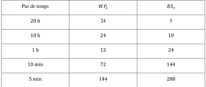 Tableau 2-5 : Valeurs des paramètres	  et   selon le pas de temps  Pas de temps   20	h  24 5 10	h	 24 10	 1	h	 12 24	 10	min	 72 144	 5	min	 144 288	
