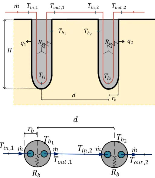 Figure 3-1 : Variables du modèle   à 2 puits  