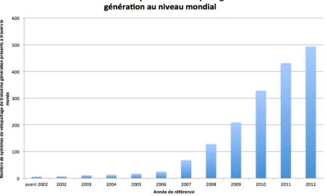 Figure 1.1 Évolution du nombre de systèmes de troisième génération au niveau mondial 