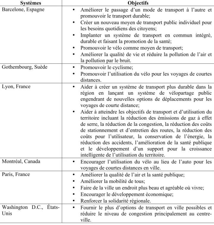 Tableau 1.1 Objectifs spécifiques de quelques systèmes de vélopartage de troisième génération 