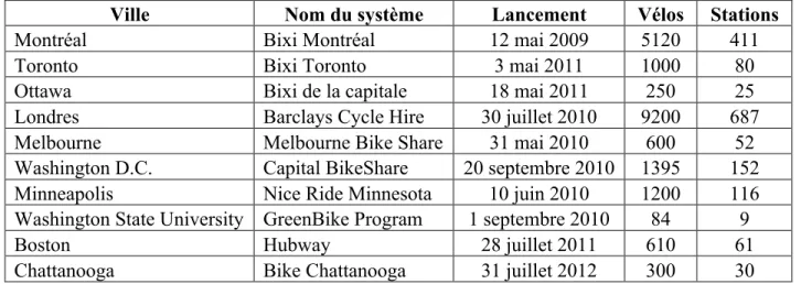 Tableau 1.2 Présence internationale des systèmes BIXI 