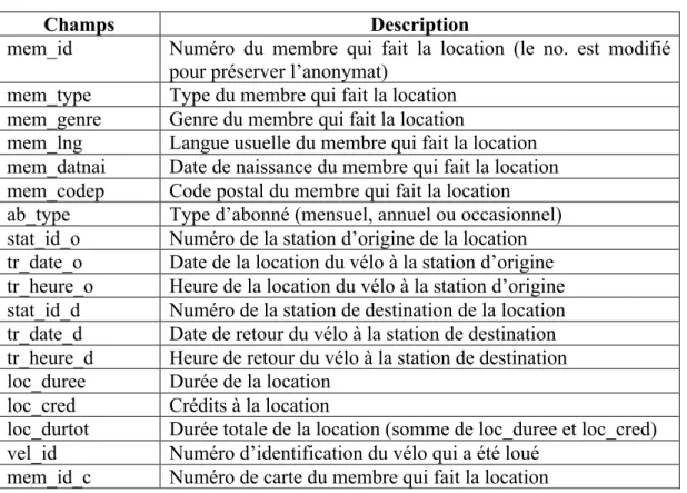 Tableau 2.2 Structure de la table locations 