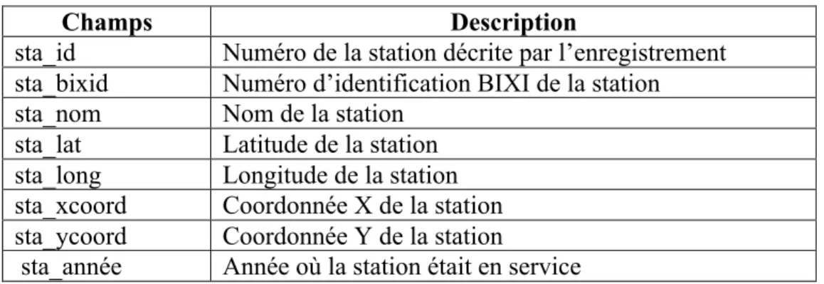 Tableau 2.4 Structure de la table transferts 