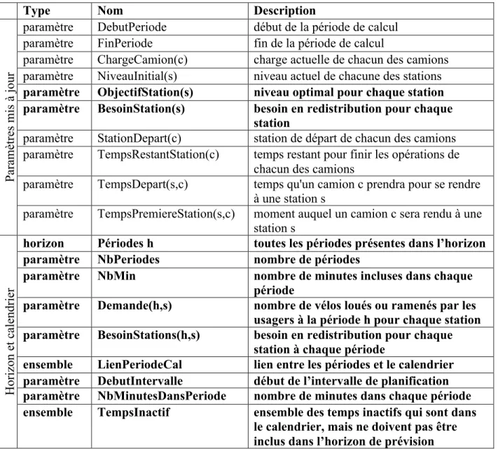 Tableau 3.3 Paramètres du modèle dynamique avec objectif précis 