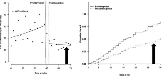 Figure  2 :  Analyse  de  la  densité  d’incidence  (partie  gauche)  et  du  risque  cumulatif  de 