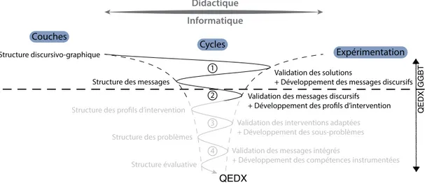 Figure 3.2 Cycles de conception de QEDX (adapté de Richard et al., 2011)
