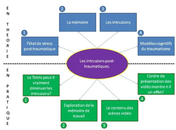 Figure 1: Représentation schématique des dimensions abordées par notre recherche. 