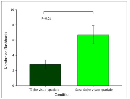 Graphique 1: Fréquence des flashbacks rapportés après une semaine par les deux groupes  de participants