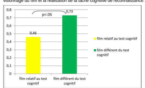Graphique 5: Nombre d'intrusions rapporté par les participants une semaine après le  visionnage du film et la réalisation de la tâche cognitive de reconnaissance